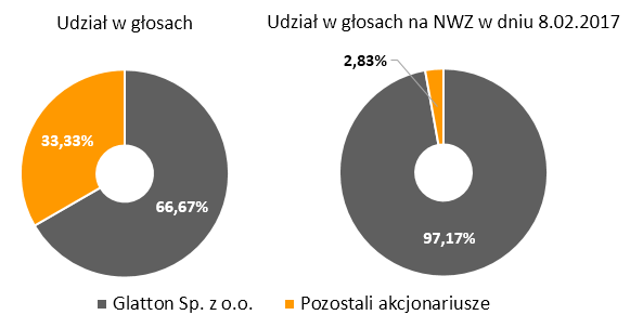 Struktura akcjonariatu_NWZ
